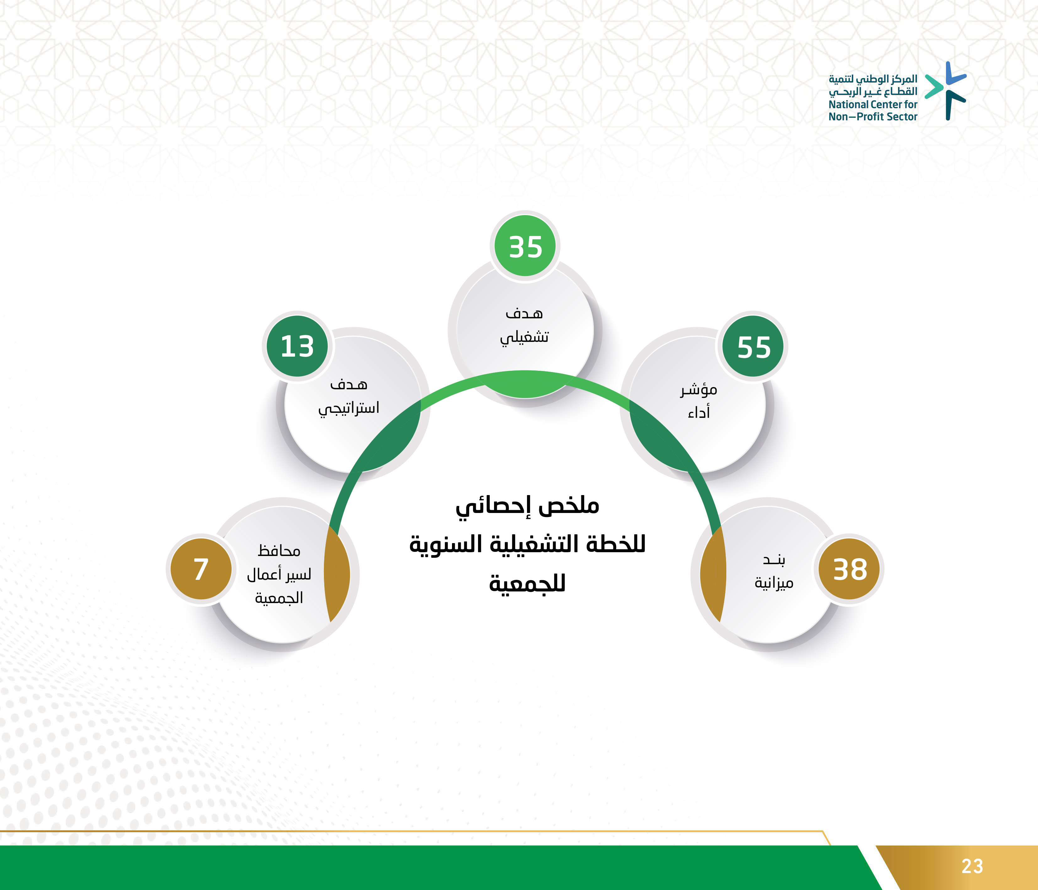 الخطط التشغيلية